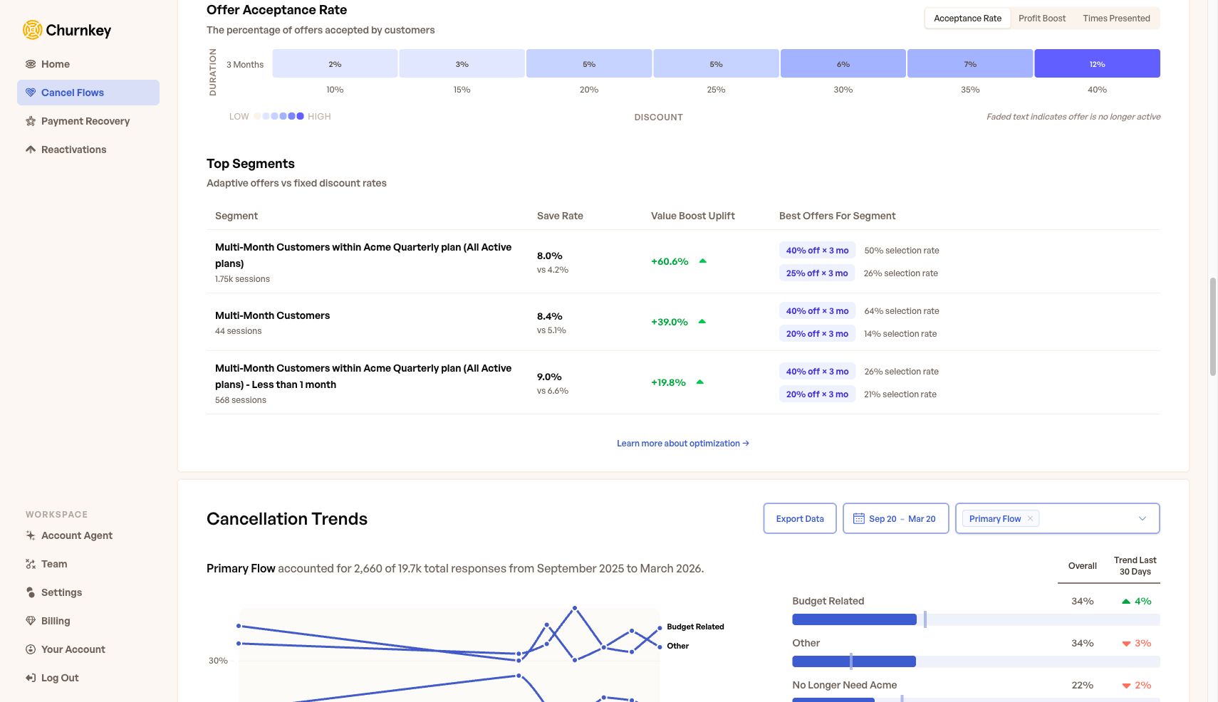 Offer Acceptance Rate